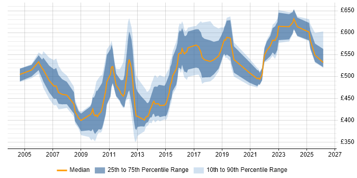Contractor daily rate distribution trend for jobs in the City of London citing IT Governance
