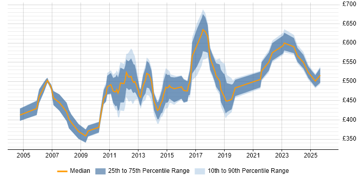 Contractor daily rate distribution trend for IT Infrastructure Manager job vacancies in the City of London