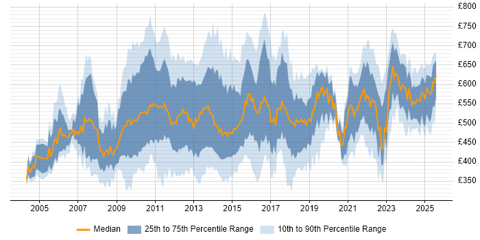 Contractor daily rate distribution trend for IT Manager job vacancies in the City of London Contractor daily rate distribution trend for IT Manager job vacancies in the City of London
