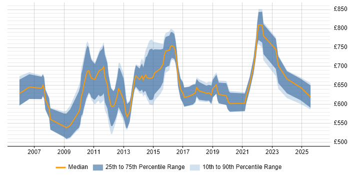 Contractor daily rate distribution trend for IT Programme Manager job vacancies in the City of London