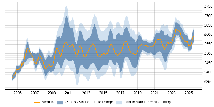 Contractor daily rate distribution trend for IT Project Manager job vacancies in the City of London