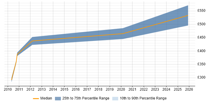 Contractor daily rate distribution trend for IT Security Auditor job vacancies in the City of London