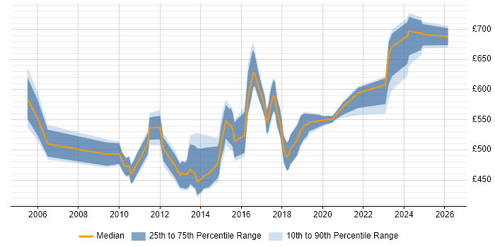 Contractor daily rate distribution trend for IT Security Manager job vacancies in the City of London