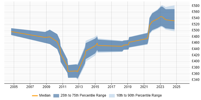 Contractor daily rate distribution trend for IT Services Delivery Manager job vacancies in the City of London Contractor daily rate distribution trend for IT Services Delivery Manager job vacancies in the City of London