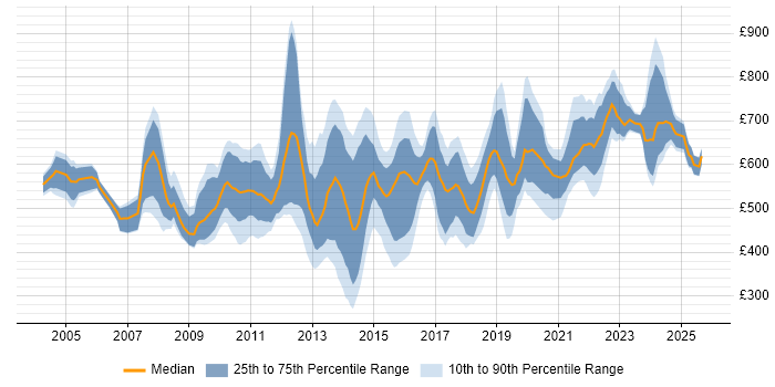 Contractor daily rate distribution trend for jobs in the City of London citing IT Strategy