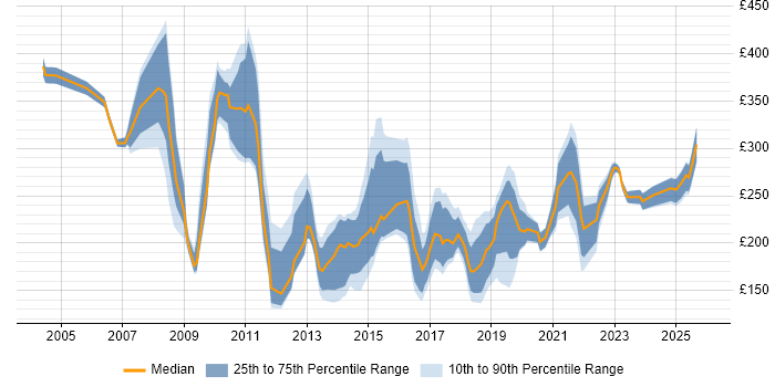 Contractor daily rate distribution trend for IT Support Analyst job vacancies in the City of London