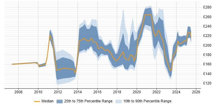 Contractor daily rate distribution trend for IT Support Engineer job vacancies in the City of London