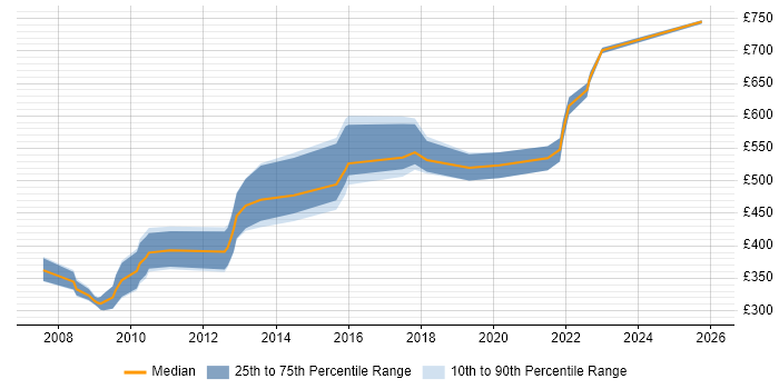 Contractor daily rate distribution trend for jobs in the City of London citing ITGC