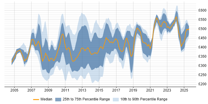 Contractor daily rate distribution trend for jobs in the City of London citing ITIL Certification Contractor daily rate distribution trend for jobs in the City of London citing ITIL Certification