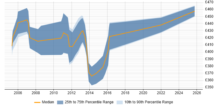 Contractor daily rate distribution trend for ITIL Consultant job vacancies in the City of London