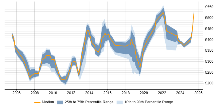 Contractor daily rate distribution trend for jobs in the City of London citing ITIL Foundation Certificate