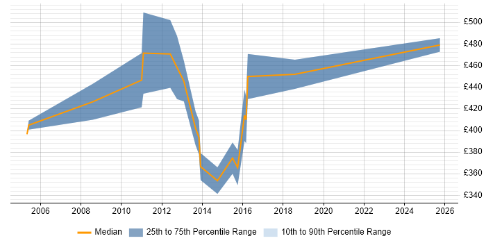 Contractor daily rate distribution trend for ITIL Service Consultant job vacancies in the City of London