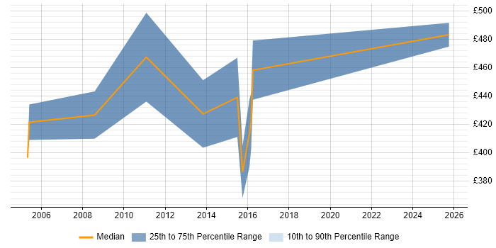 Contractor daily rate distribution trend for ITIL Service Management Consultant job vacancies in the City of London