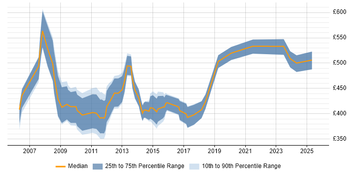 Contractor daily rate distribution trend for ITIL Service Manager job vacancies in the City of London