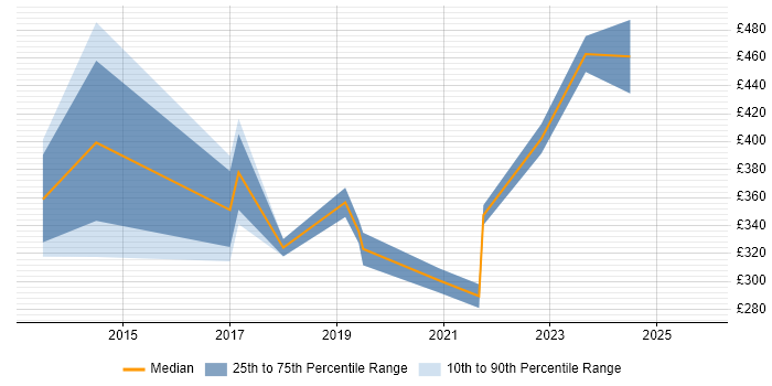 Contractor daily rate distribution trend for jobs in the City of London citing iTrent