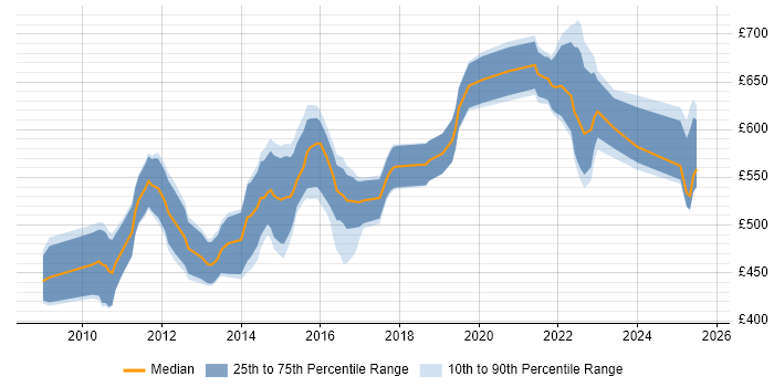 Contractor daily rate distribution trend for jobs in the City of London citing ITRS Geneos