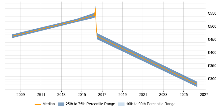 Contractor daily rate distribution trend for ITSM Specialist job vacancies in the City of London