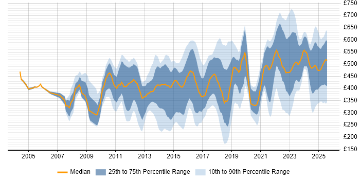 Contractor daily rate distribution trend for jobs in the City of London citing ITSM