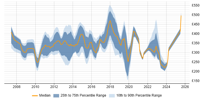 Contractor daily rate distribution trend for jobs in the City of London citing Ivanti Contractor daily rate distribution trend for jobs in the City of London citing Ivanti