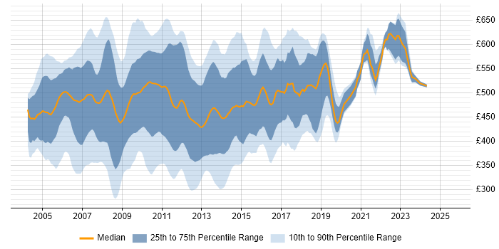 Contractor daily rate distribution trend for jobs in the City of London citing J2EE