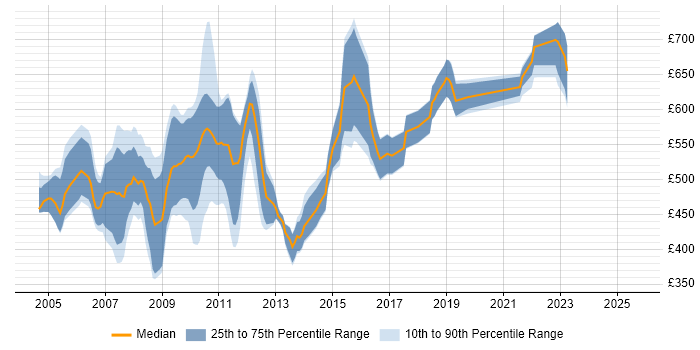 Contractor daily rate distribution trend for jobs in the City of London citing J2SE