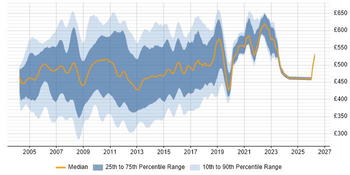 Contractor daily rate distribution trend for jobs in the City of London citing Jakarta EE