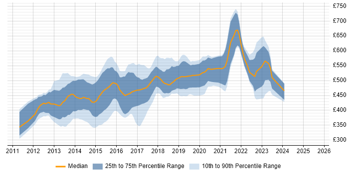 Contractor daily rate distribution trend for jobs in the City of London citing Jasmine