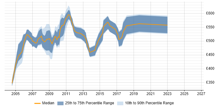 Contractor daily rate distribution trend for Java Analyst Developer job vacancies in the City of London