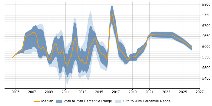 Contractor daily rate distribution trend for Java Architect job vacancies in the City of London