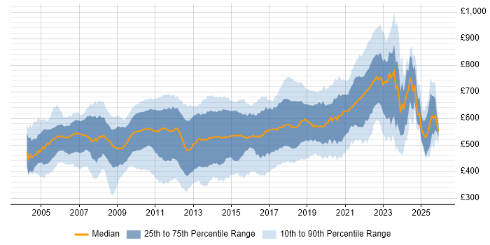Contractor daily rate distribution trend for Java Developer job vacancies in the City of London