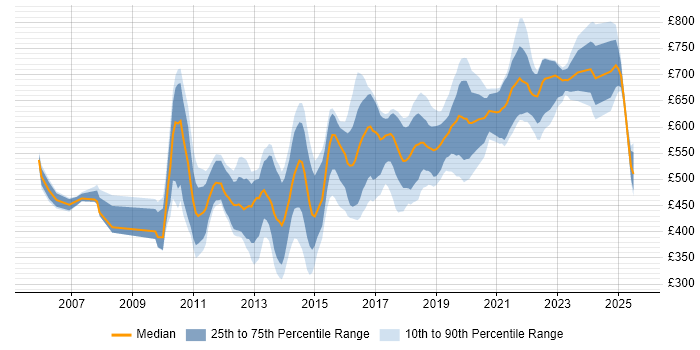 Contractor daily rate distribution trend for Java Engineer job vacancies in the City of London Contractor daily rate distribution trend for Java Engineer job vacancies in the City of London