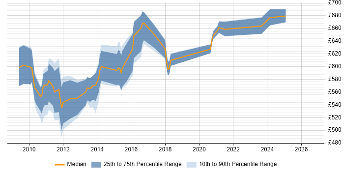 Contractor daily rate distribution trend for Java Solutions Architect job vacancies in the City of London
