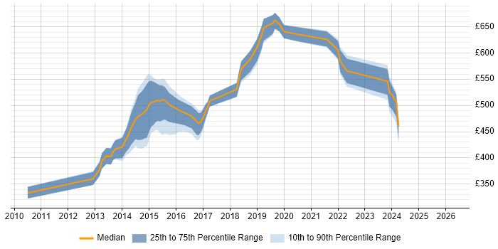 Contractor daily rate distribution trend for jobs in the City of London citing JAX-RS