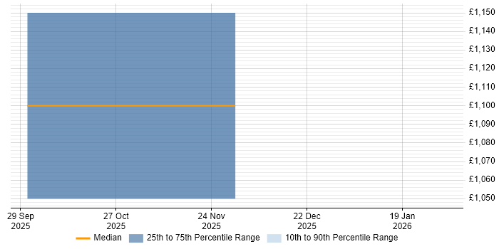 Contractor daily rate distribution trend for jobs in the City of London citing JAX