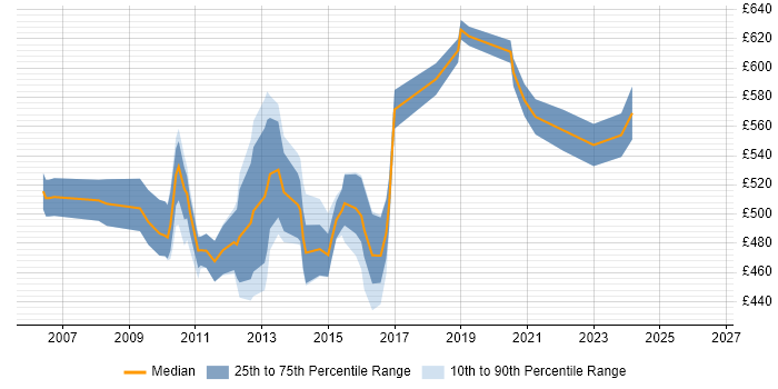 Contractor daily rate distribution trend for jobs in the City of London citing JAXB