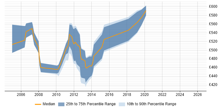 Contractor daily rate distribution trend for jobs in the City of London citing jBPM