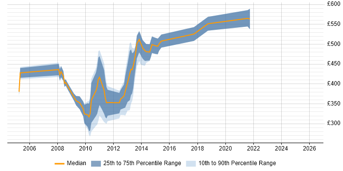Contractor daily rate distribution trend for jobs in the City of London citing JD Edwards