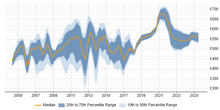 Contractor daily rate distribution trend for jobs in the City of London citing JDBC