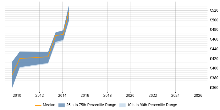 Contractor daily rate distribution trend for JDE Consultant job vacancies in the City of London
