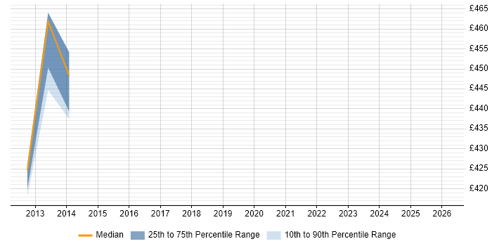Contractor daily rate distribution trend for JDE Functional Consultant job vacancies in the City of London