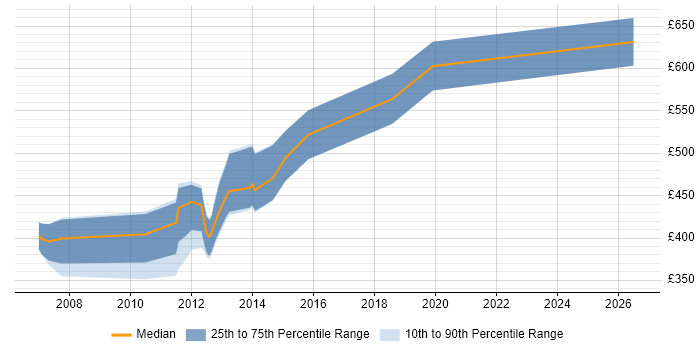 Contractor daily rate distribution trend for jobs in the City of London citing JDeveloper