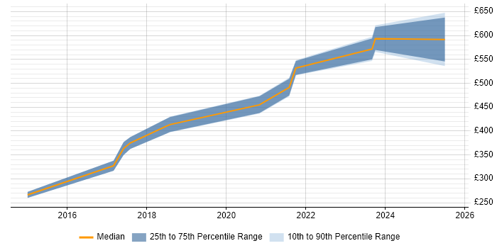 Contractor daily rate distribution trend for jobs in the City of London citing Jinja