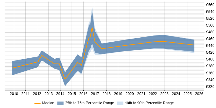 Contractor daily rate distribution trend for JIRA Administrator job vacancies in the City of London