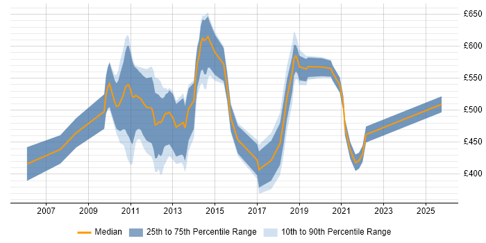 Contractor daily rate distribution trend for jobs in the City of London citing jMock