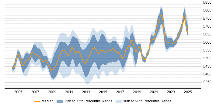 Contractor daily rate distribution trend for jobs in the City of London citing JMS