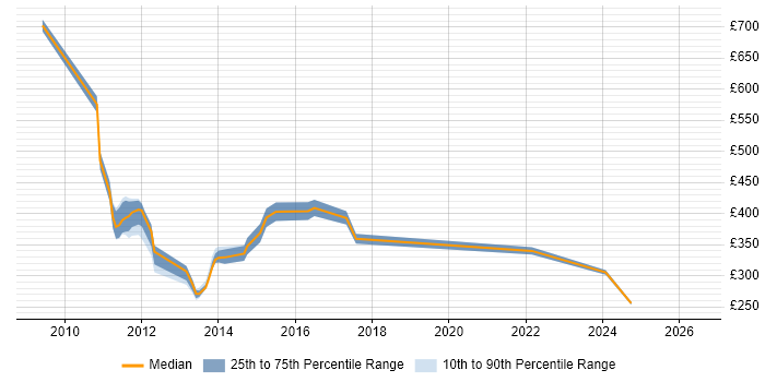 Contractor daily rate distribution trend for jobs in the City of London citing JNCIA