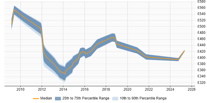 Contractor daily rate distribution trend for jobs in the City of London citing JNCIP