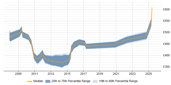 Contractor daily rate distribution trend for jobs in the City of London citing JNCIS