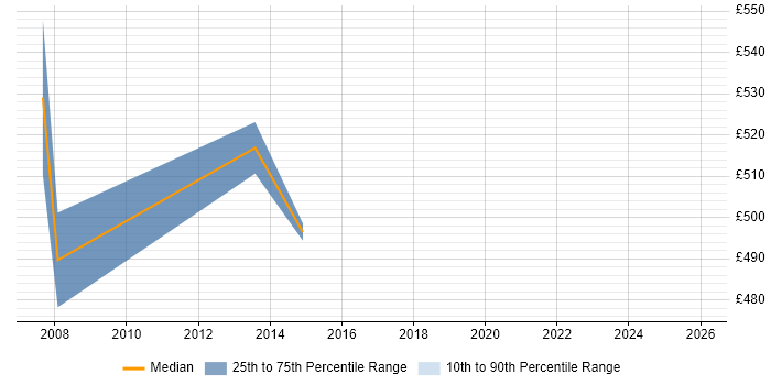 Contractor daily rate distribution trend for jobs in the City of London citing Job Entry Subsystem