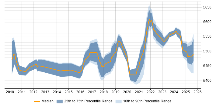 Contractor daily rate distribution trend for jobs in the City of London citing Journey Map